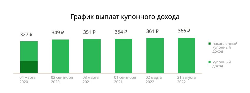 Что происходит с доходом. Купонный доход в 2021. Купонный доход ОФЗ В 2011. Куда вложить деньги в России в 2020. Доходы населения 2021.